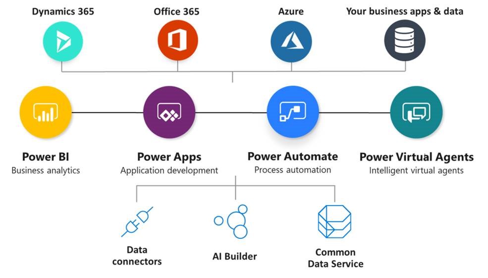 Azure Logic Apps Integration